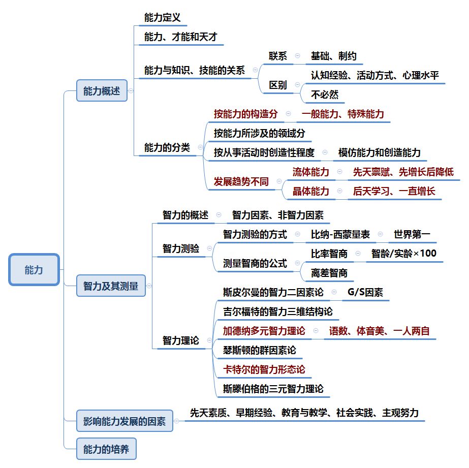 教师招考教育心理学全套思维导图