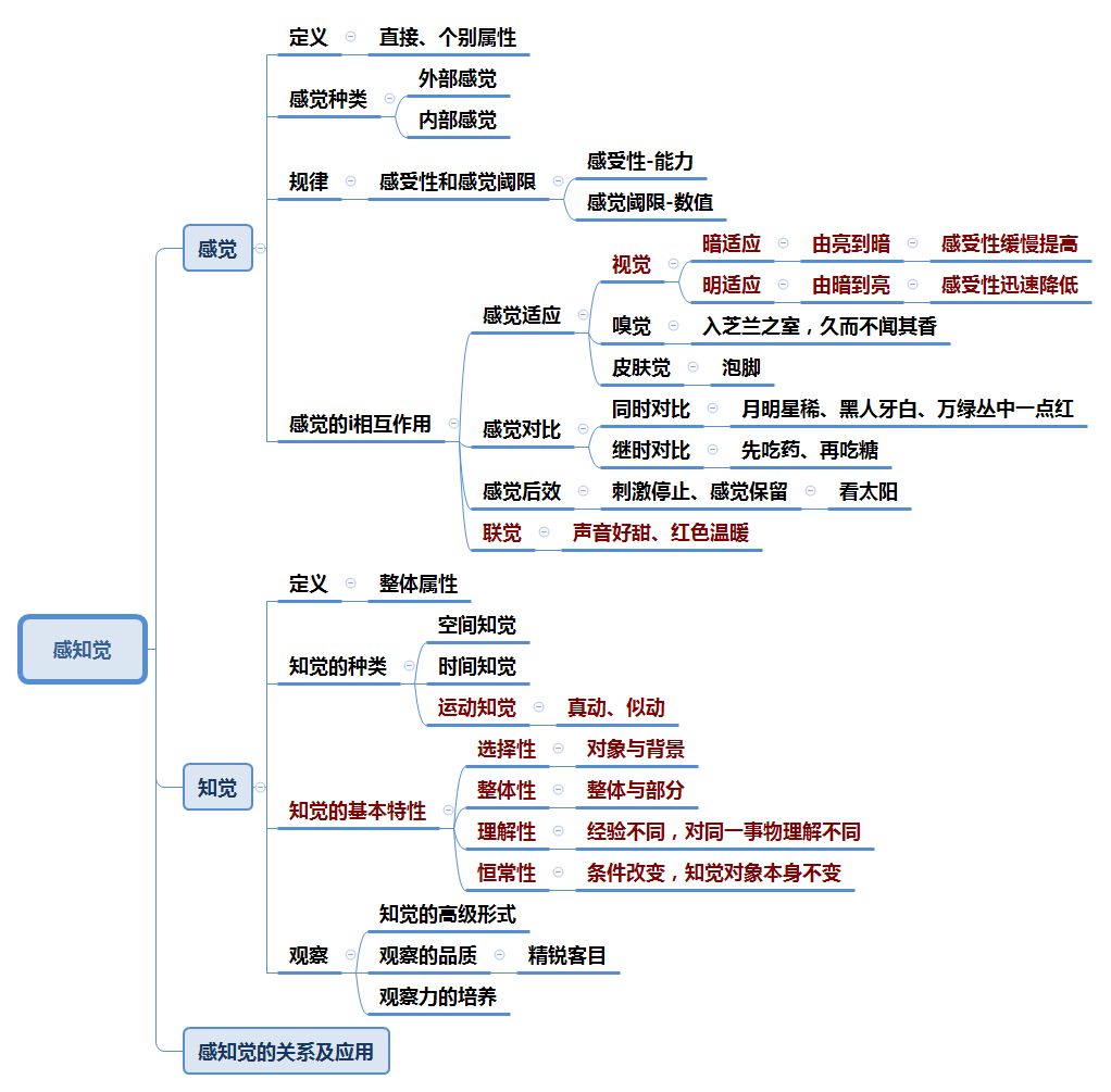 教师招考教育心理学全套思维导图