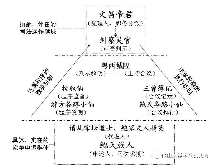 五,神判中的"礼治秩序"     综合百年前这场神判的全部16次降乩仪式