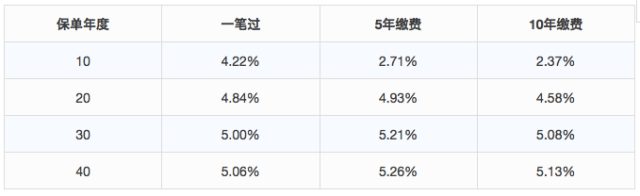香港友邦（AIA）储蓄储蓄分红产品「简爱·延续」测评