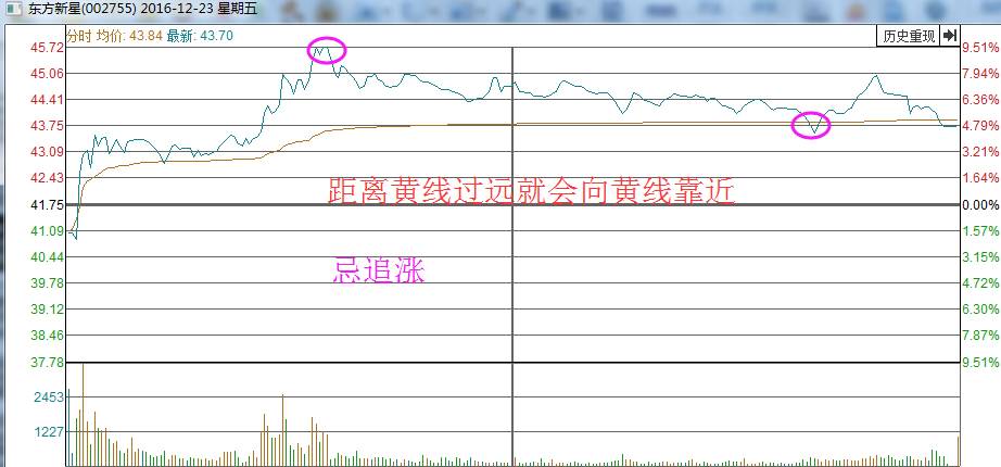 散户淘金术:个股分时均价线的用法【晨光文具价格联盟