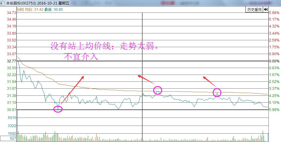 散户淘金术:个股分时均价线的用法【晨光文具价格联盟