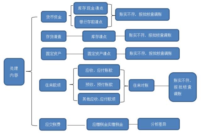 小企业经营一段时间后中途建账,有两种建账方法: 一是财产清查分散