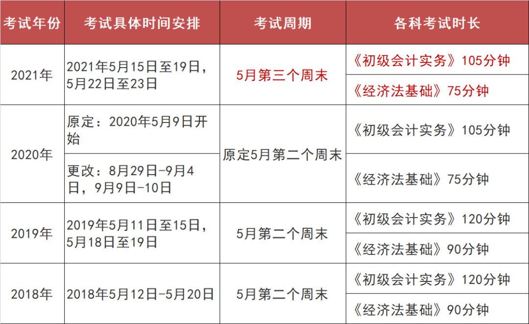 初级会计考过了有什么好处的简单介绍 河北人事考试网