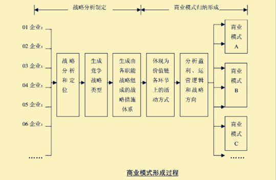 大学生创业商业模式_创业项目的商业模式是什么_创业黑马 商业模式