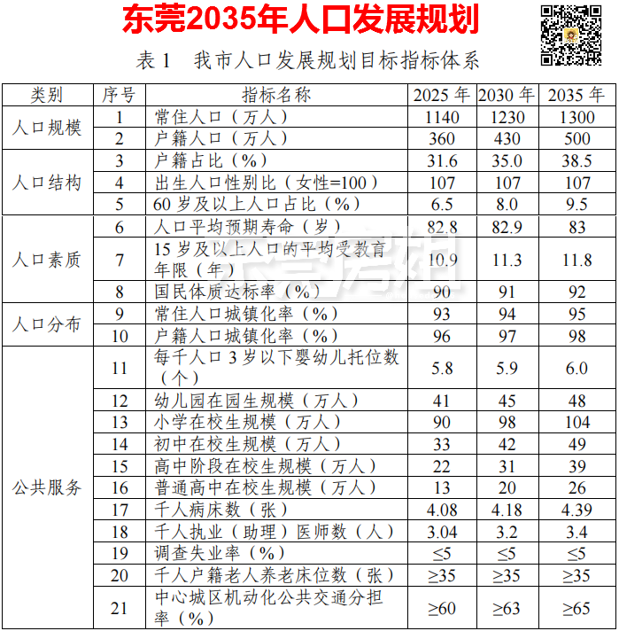 重磅2035年东莞常住人口达1300万这个镇将逼近百万人口