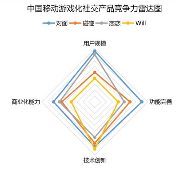 中国移动游戏化社交产品竞争力雷