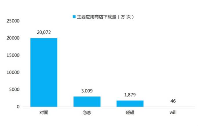 主要移动游戏化社交应用安卓应用