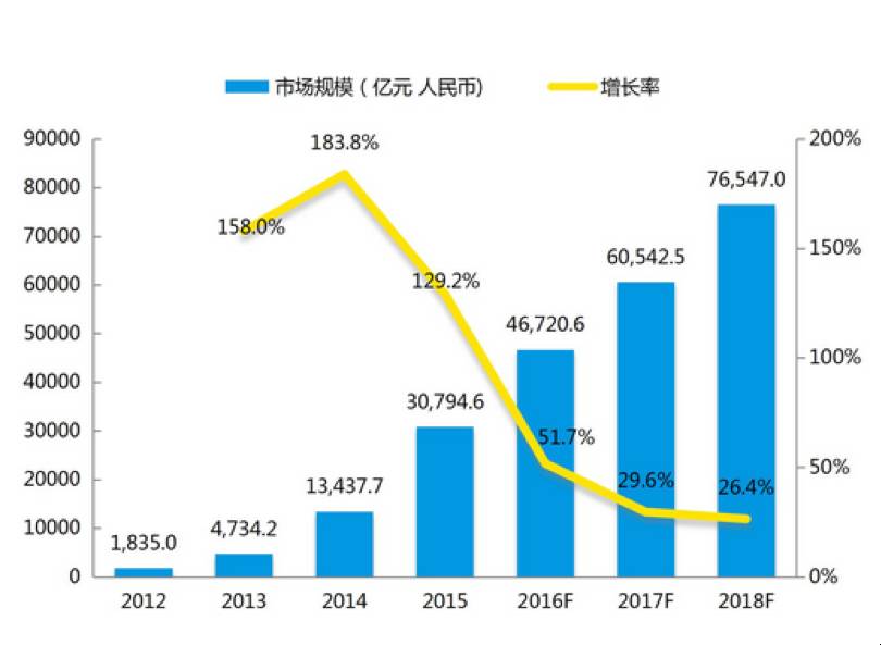 年中国移动互联网市场规模预测