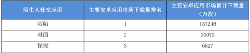 整个移动陌生人社交市场