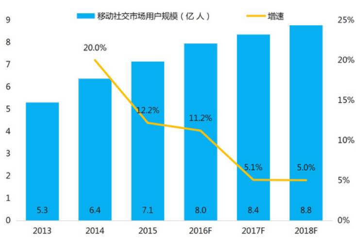 年中国移动社交市场用户规模预测