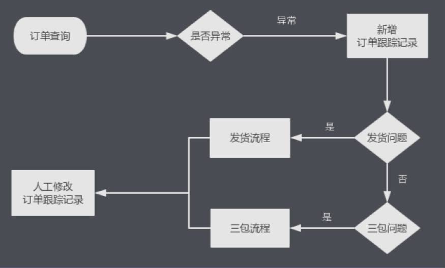 订单跟踪流程图