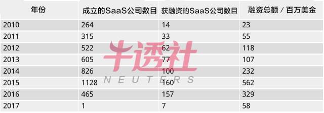 1年增加1128家SaaS公司，涌入14.8亿美元，印度SaaS为何这么牛？（SaaS从业者必看）