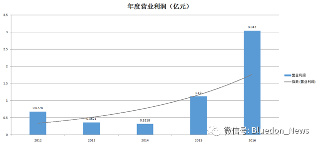 公司年度营业利润图表