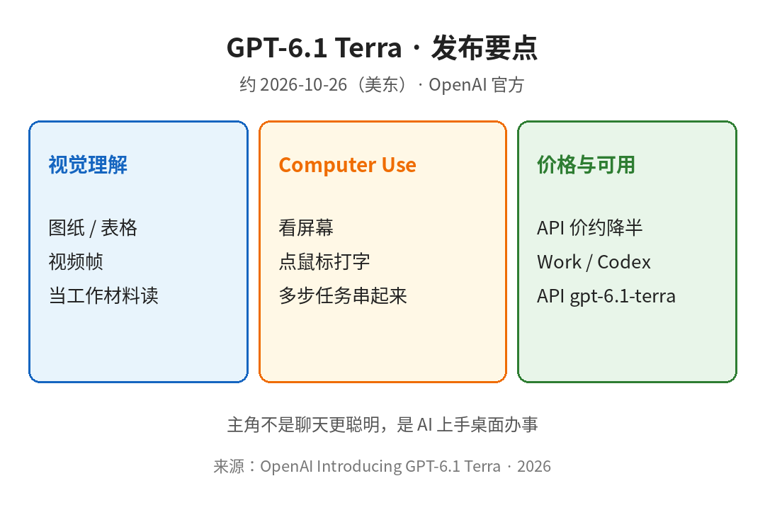 GPT-6.1 Terra 发布要点
