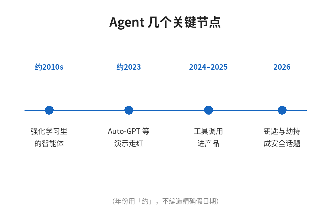 Agent几个关键节点
