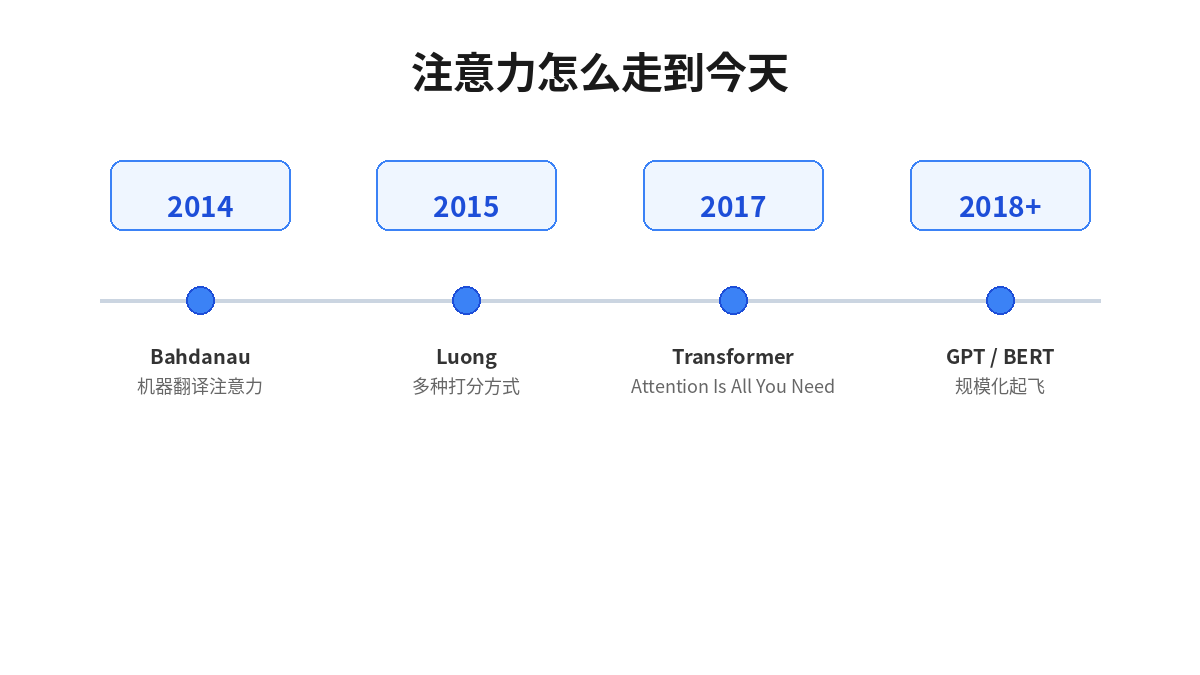 注意力简史：2014 到 2018+