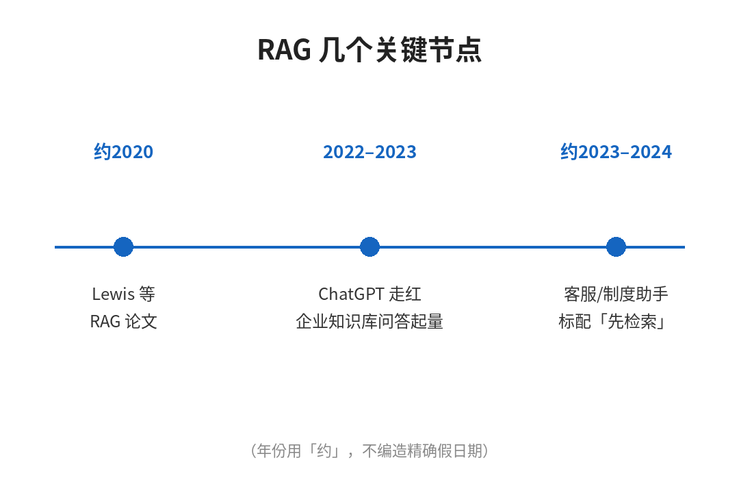 RAG几个关键节点