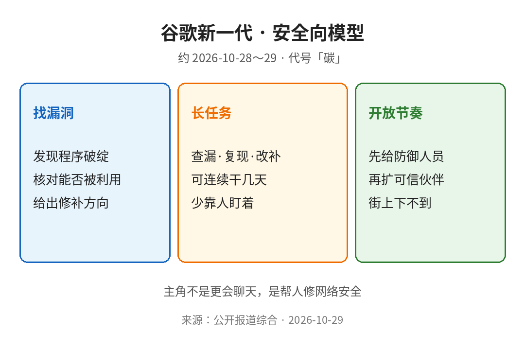 发布要点：安全+长任务
