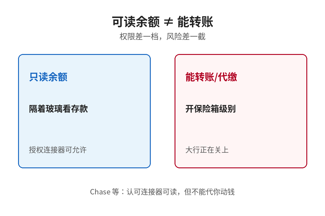 可读余额≠能转账