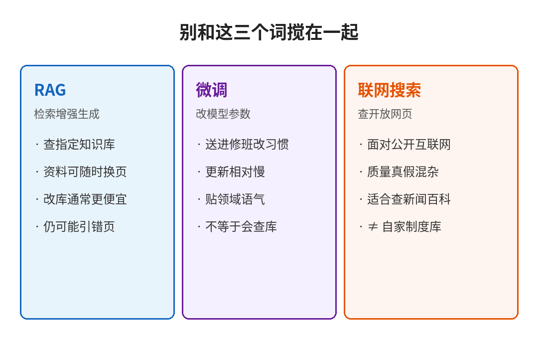 RAG与微调与联网搜索对照