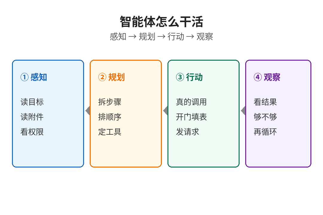 智能体四步：感知规划行动观察