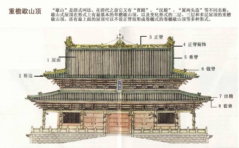 歇山式屋顶在具体形式上又有最疾奔形式的单檐歇山顶,以及变化形式的