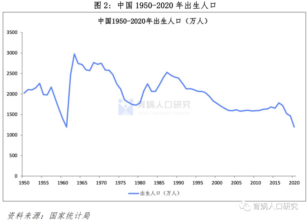 1 中国1950-2020年生育率和出生人口