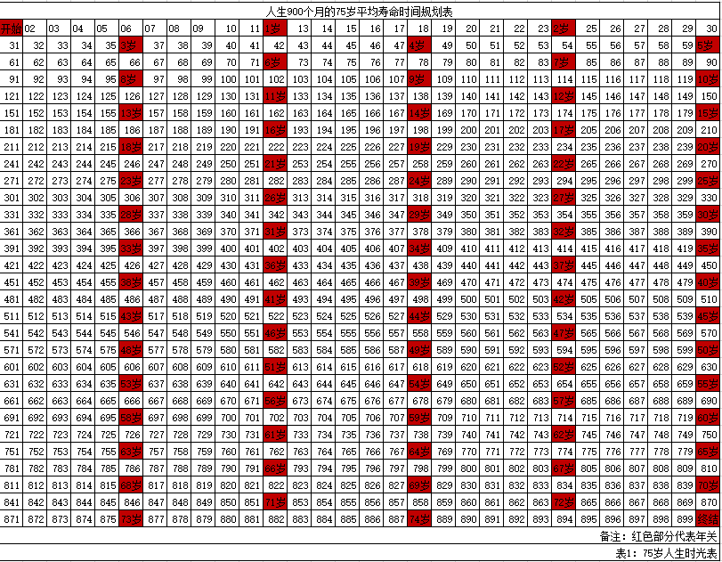 生命时间表——时不我待