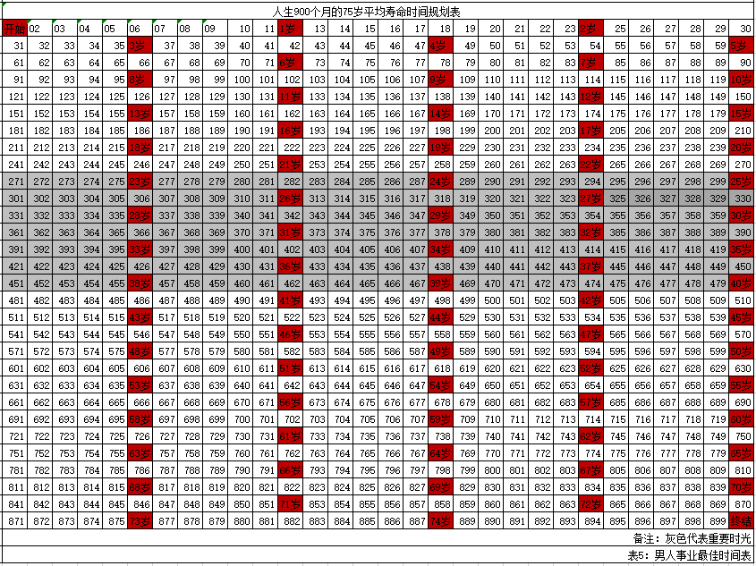 生命时间表——时不我待