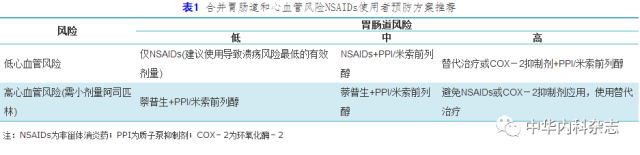 【标准与讨论】非甾体消炎药相关消化道溃疡与溃疡并发症的预防与治疗规范建议（下）