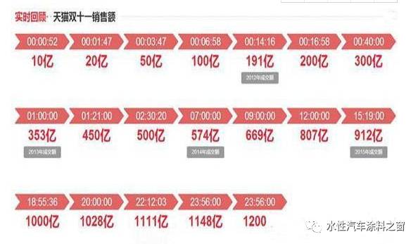 雙十一戰績破千億，涂料行業電商何去何從？
