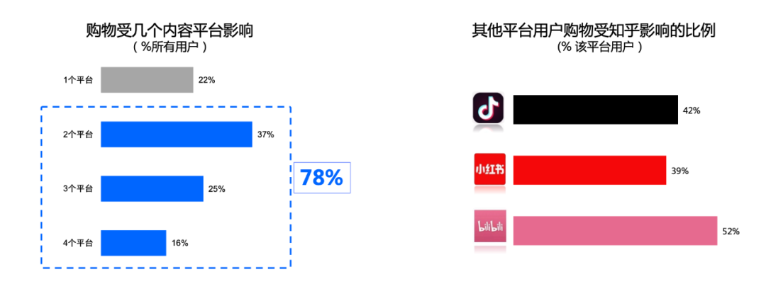 抖音知乎小红书b站这份白皮书多维度拆解了用户决策组合