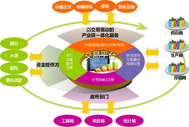 大宗商品供应链金融服务创新