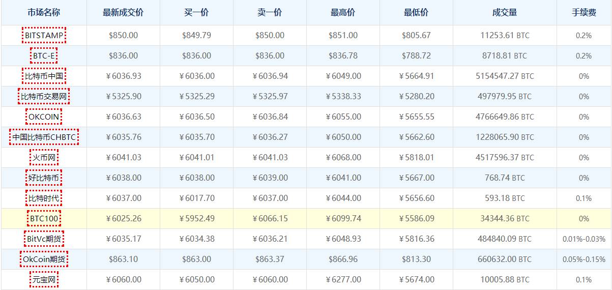 sitebitett.com 比特币消息_中国对比特币最新消息_外国的比特币便宜中国的比特币贵为什么?