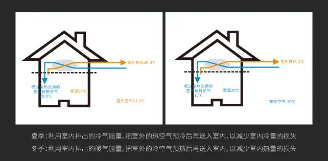 知希智臻五恒生态系统之微空气环境调节系统