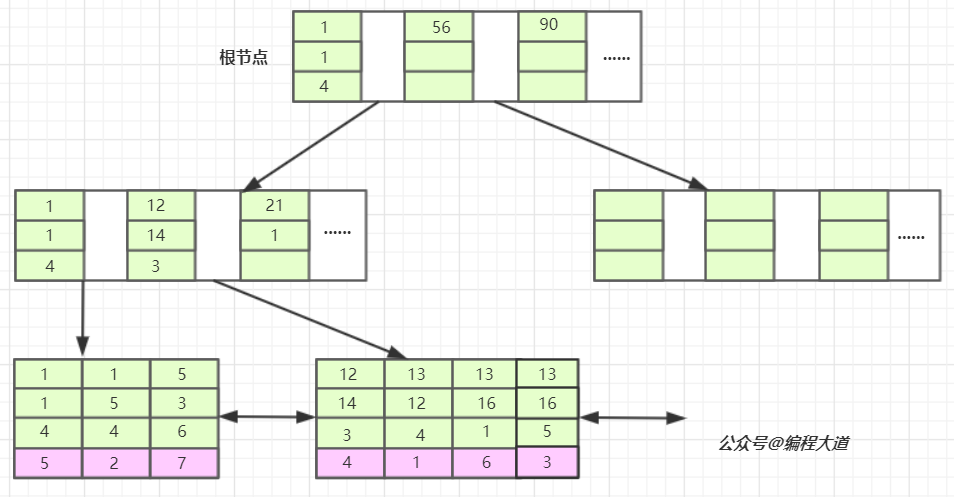 联合索引在B+树上的存储结构及数据查找方式 