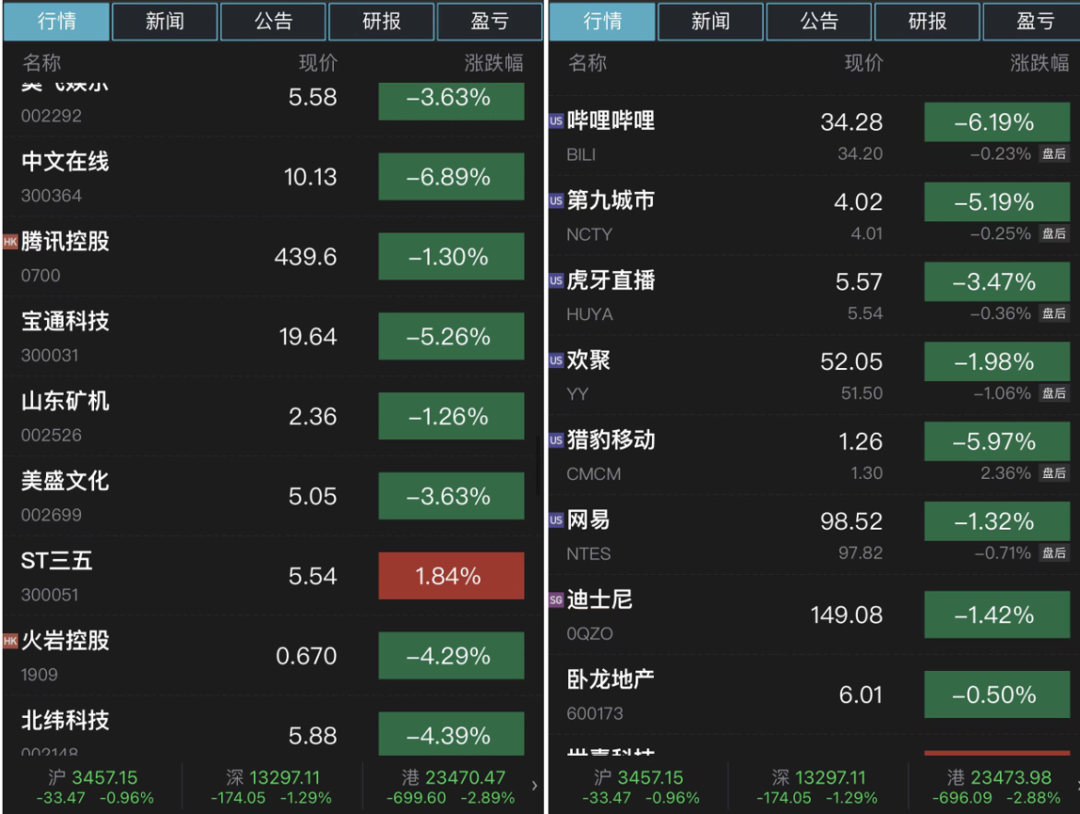 游戏股借版号传闻下跌分析师称或是机构为业绩滑坡造势