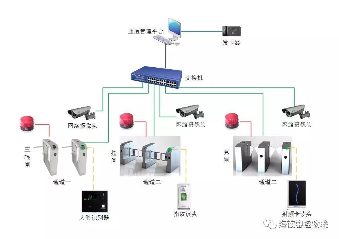 实时监控,保安防盗报警等多种功能的出入口管理控制系统