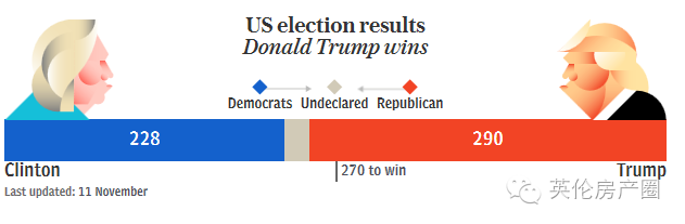 大选尘埃落定 英媒激动了:这会推动英房产发展啊!