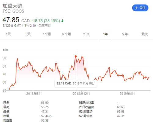 中国人不买啦? 加拿大鹅股票断崖暴跌50% 官网7.5折甩卖 跌落神坛!
