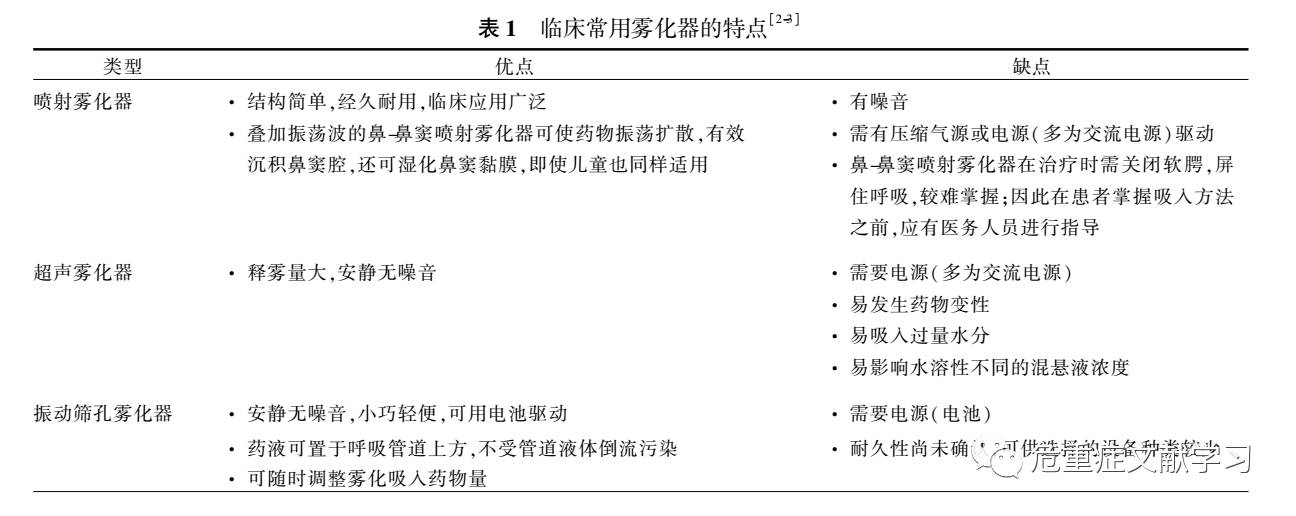 为什么超声雾化器雾量少雾化吸入疗法在呼吸疾病中的应用专家共识（一）_https://www.jmylbn.com_新闻资讯_第2张