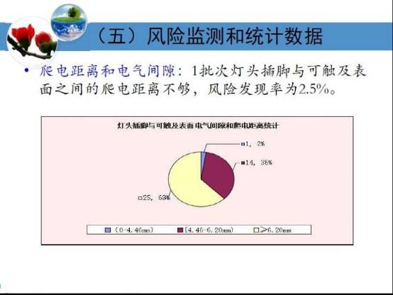 【照明热点大家谈】 自镇流LED灯管风险和LED路灯浪涌检测问题插图18