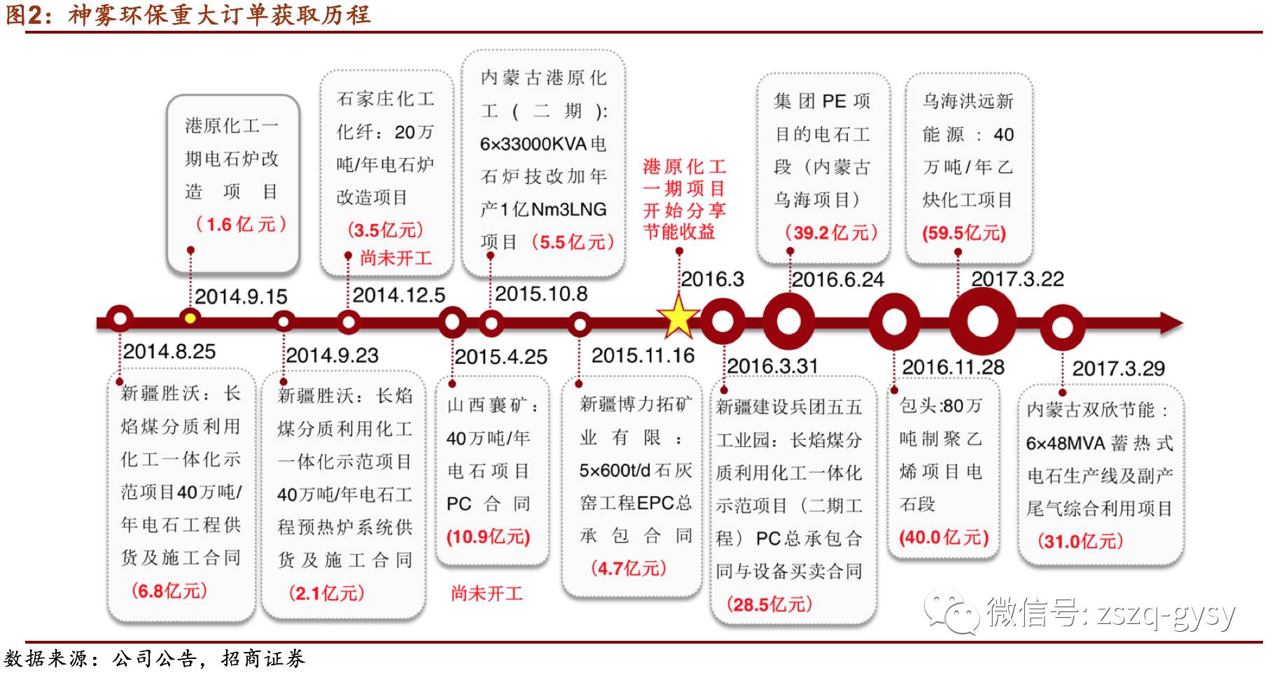 招商证券调研神雾环保：维持&ldquo;强烈推荐&rdquo;评级