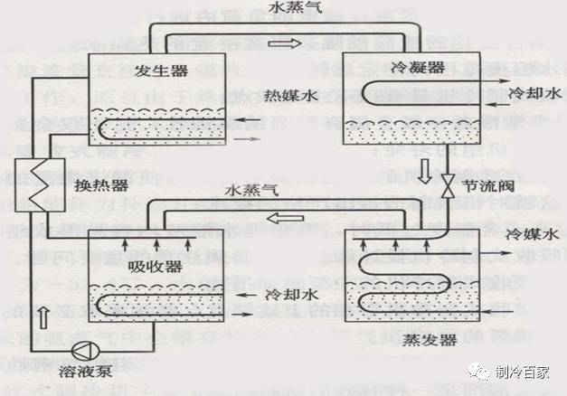 维护保养  > 正文   2,体系原理图与组成: 溴化锂吸收式制冷机主要由