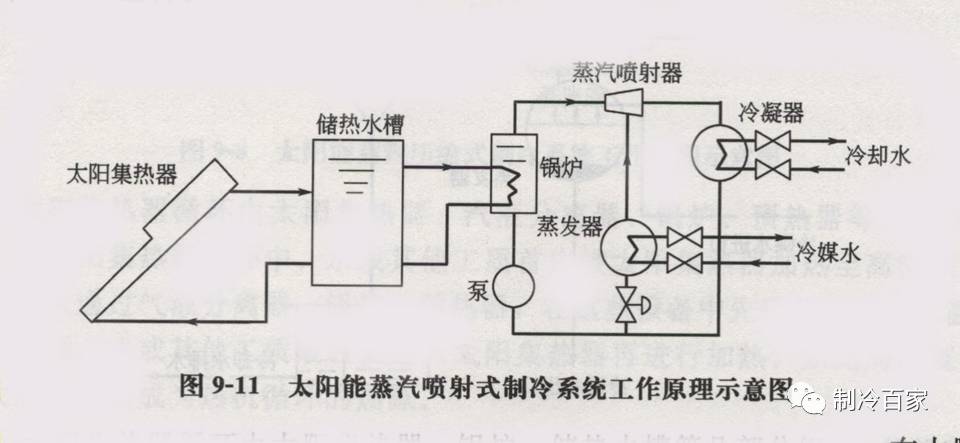 涨知识!太阳能制冷与空调原理