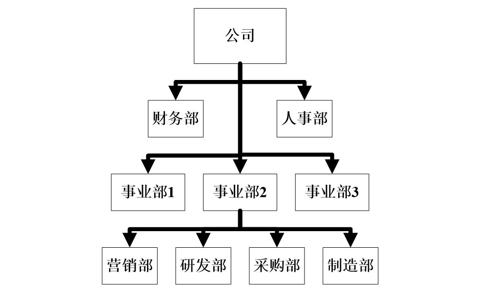 企业组织结构主要模式有:职能型,事业部制,矩阵型,流程型等.