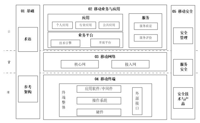 【头条】工信部发布《移动互联网综合标准化体系建设指南》