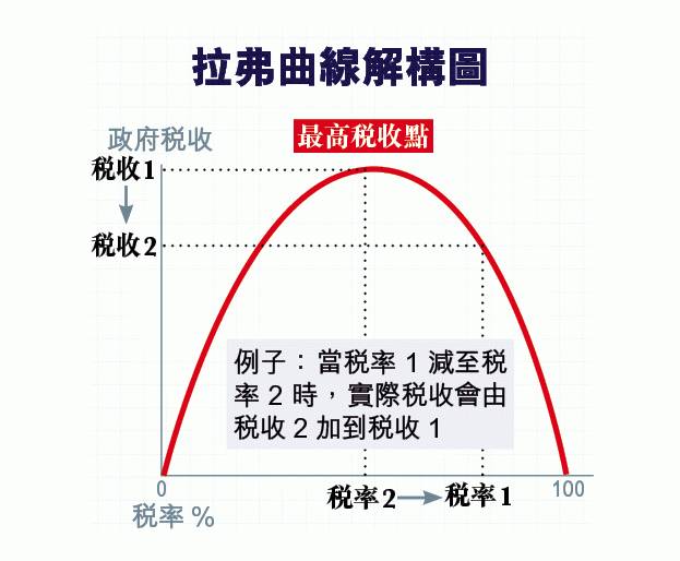 就是所谓的laffer曲线,这个曲线的含义是什么?