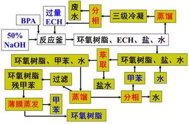 环氧树脂工艺流程图